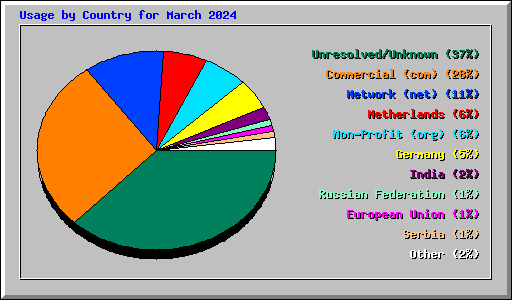 Usage by Country for March 2024