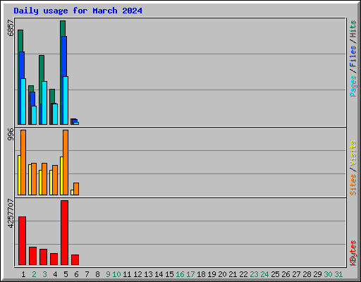 Daily usage for March 2024