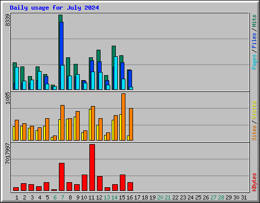 Daily usage for July 2024