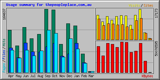 Usage summary for thepeopleplace.com.au